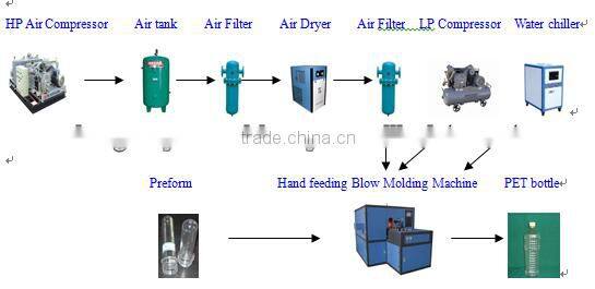 hand feeding pet blow molding machine manufacturers