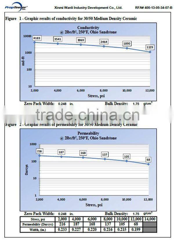Medium density ceramic proppant with bauxite for India oil well fracture