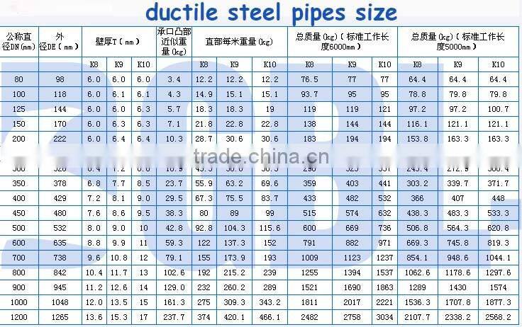 china supplier low price k9 ISO2531 pvc large diameter pipe