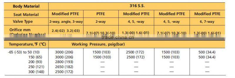 stainless steel high pressure 1/4 1/4" inch male female npt bspt OD compression ball valve