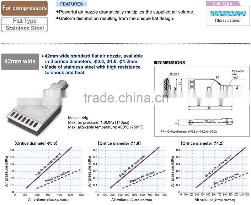 two-row-hole wind jet nozzle,ss304 wind jet nozzle,air compressor cleaning nozzle