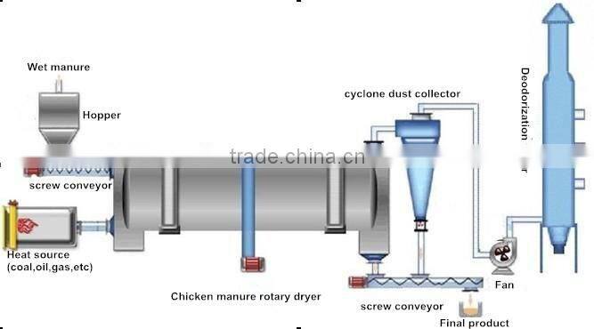 High Quality Energy Saving Sludge Rotary Dryer/ Mining Powder Rotary Dryer/ Sawdust Rotary Dryer