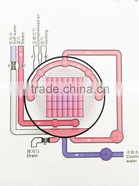 temperature uniform without blind angle autoclave cans retort
