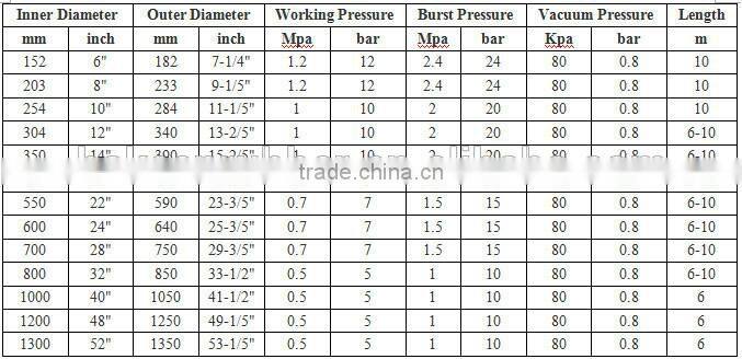 Large diameter drain & suction rubber hose 1300mm floating ocean pipe