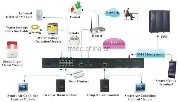 SitemateII Remote Small Server Room GSM Environmental Monitoring