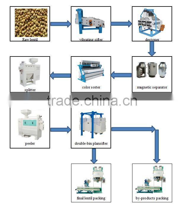 High efficiency 5TPH lentil cleaning and splitting line