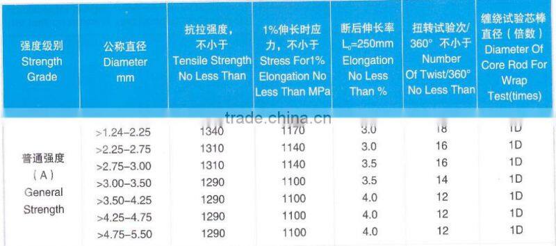 0.8mm-5.0mm galvanized wire Chinese supplier in low price