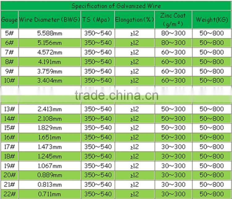 construction galvanized wire price list