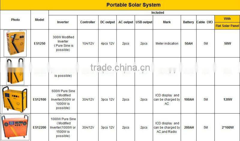 50-200W Portable Solar System,thermoelectric generator module