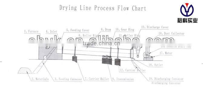 Shanghai Yuke chemicals rotary dryer