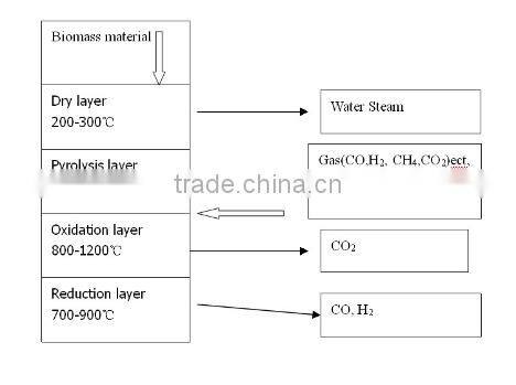 2017 New technology waste plastic gasification/MSW gasifier working no pollution