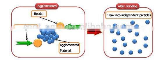 Inkjet ink bead mill manufacturer in China