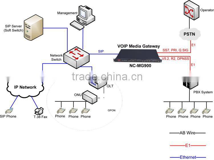 PRI to Sip Trunk Gateway with 8E1