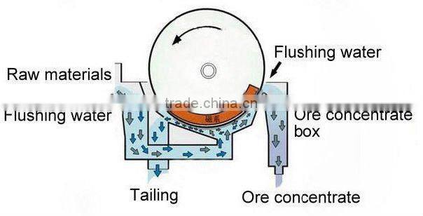 Magnetic separation machine of magnetic separator