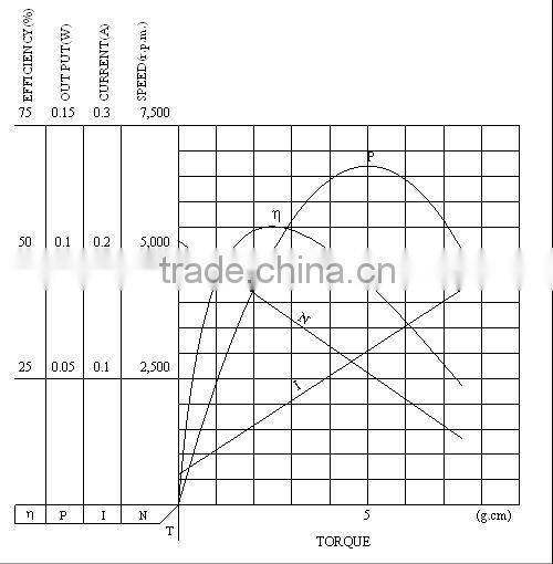 China gold supplier special discount magnet 12v dc motor
