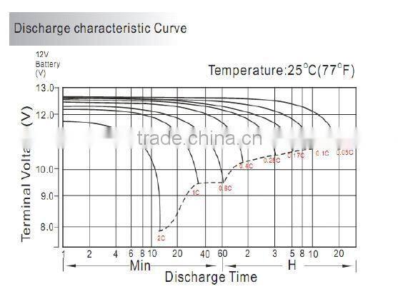 12v 150ah AGM gel rechargeable battery for solar power system home