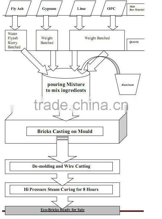 low cost aac block making machine/modern construction materials