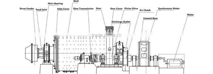 china ball mill production line for grinding limestone and coal