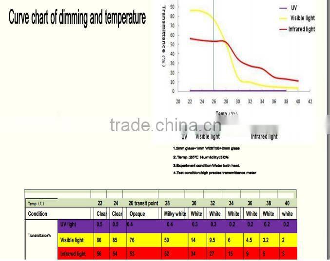 PDLC film used for windows & cars