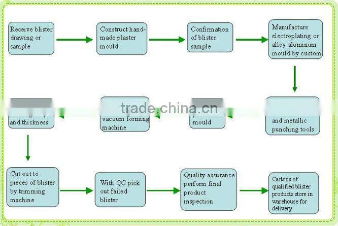 high quantity plastic ego blister tray