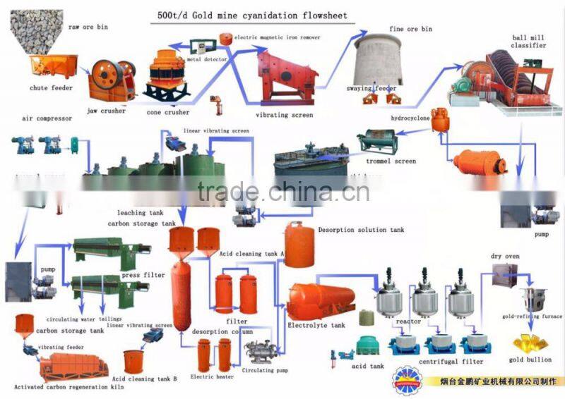 Leaching Tank used for Gold absorbtion