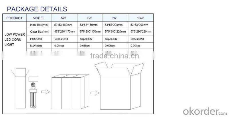 LED Fin series corn light: More than100lm/w, lower weight, lower temperature rising