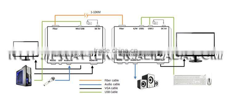 KVM HDMI Fiber transceiver Pass-thru EDID/RS232/HDCP PW-THF107HKM