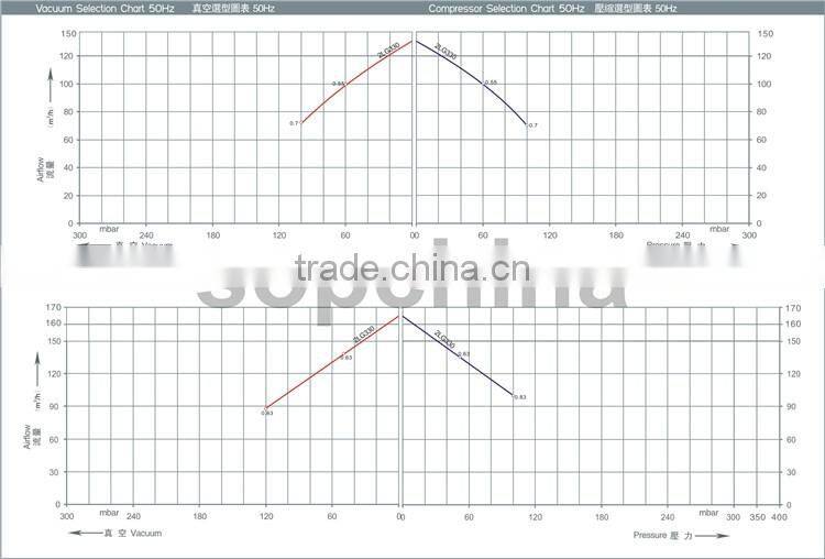 China 60 hz Ip55 fan blower for Textile machinery