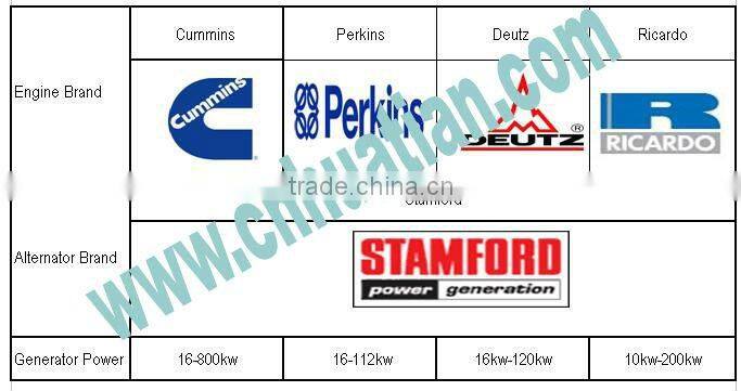 50kw/62kva Ricardo Generator