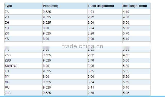 Feilizhou Rubber 195YU32 timing belt china