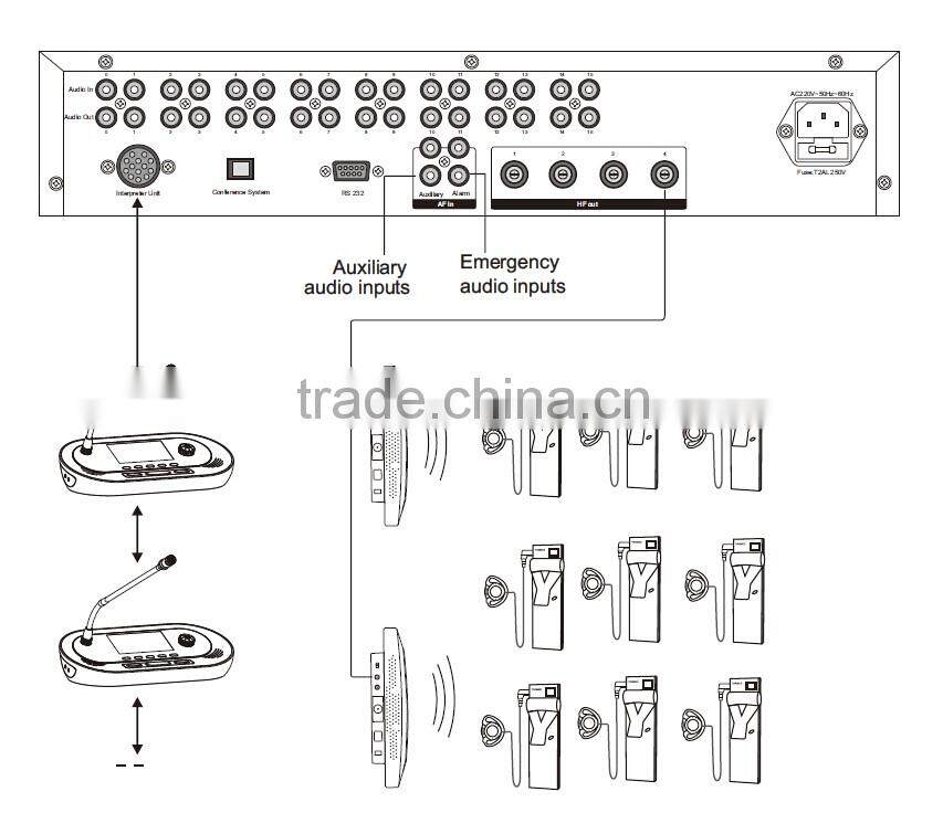 Simultaneous interpretation system wireless receiver / digital ir audio distribution system
