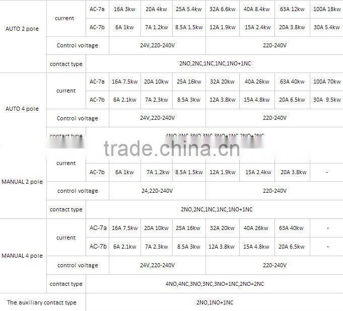 CT 2 poles 25A 2NO household contactor from Aissmy in China