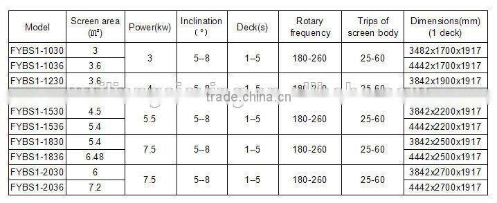 Xinxiang Weiliang fertilizer vibratory screen shaker
