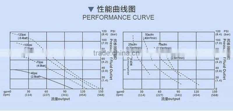 2'' Air double diaphragm high capacity Pneumatic Double Diaphram Pump for Ink,Glue,Paint 50#