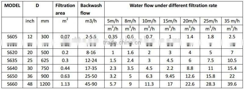 Industrial sand filter for water treatment