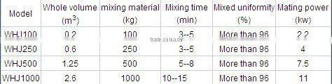chemical powder mixer vs. Video