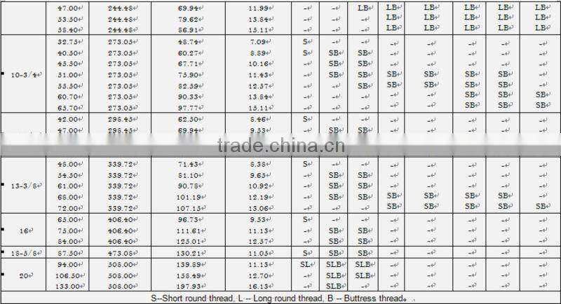 HOT sale high quality API 5CT casing 4 1/2"-20" for oilfield made in China