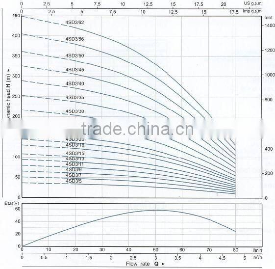 CE certified electric deep well submersible water pumps 4SD 3