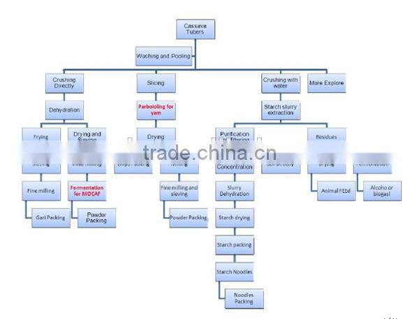 Industrial cassava flour grinding machine on sale
