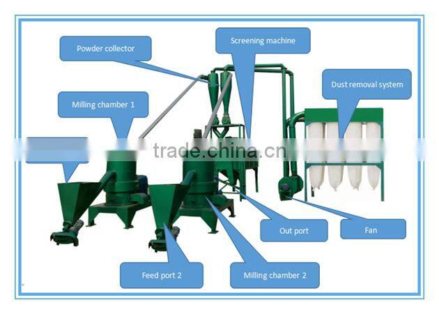 0.1-1.0t/h 6R wood milling machine
