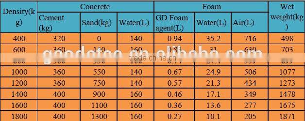 Cellular light weight concrete block machine for brick factory