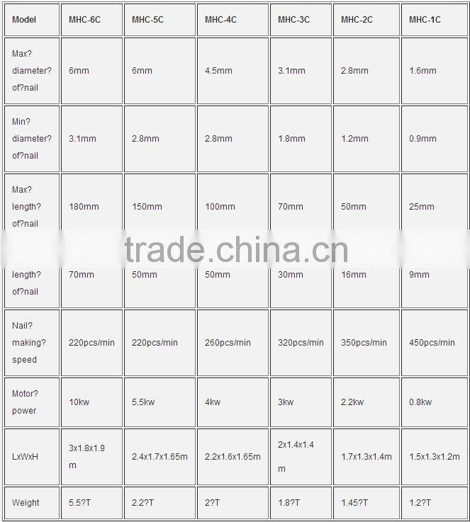 Building Common Nail Making Machine for Kenya