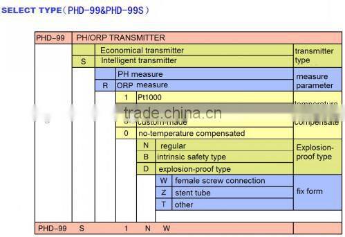 Hot sale anti-explosion two wire pH/ORP Online digital ph meter tester with best quality