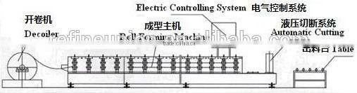 High Quality Roofing Sheet Forming Machine Production Line