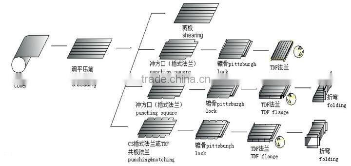 Fully-Automatically Duct Manufacture Coil Line