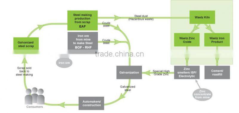 Zinc oxide calcination kiln manufacturer in China