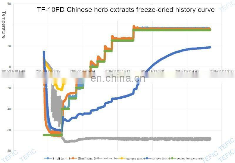Small Vacuum Freeze Dryer for home and lab Use, Used Freeze Dryers for Sale