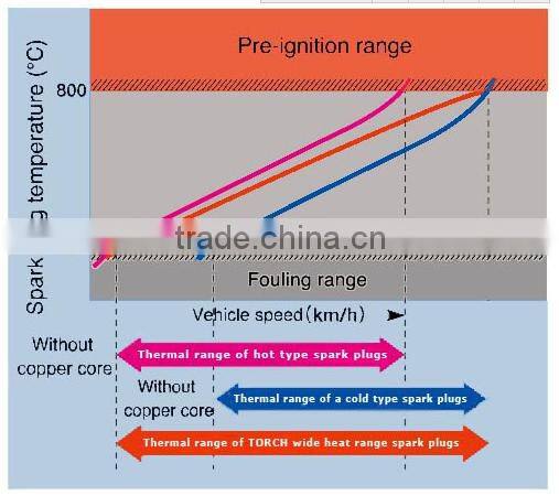 High Quality Auto Spark Plug K7RTJC BCPR7ET FR5DTC 0242245539 for AUDI FIAT VW.etc.