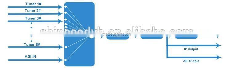 Low Price Tuner input Mux-Scrambling QAM Modulator