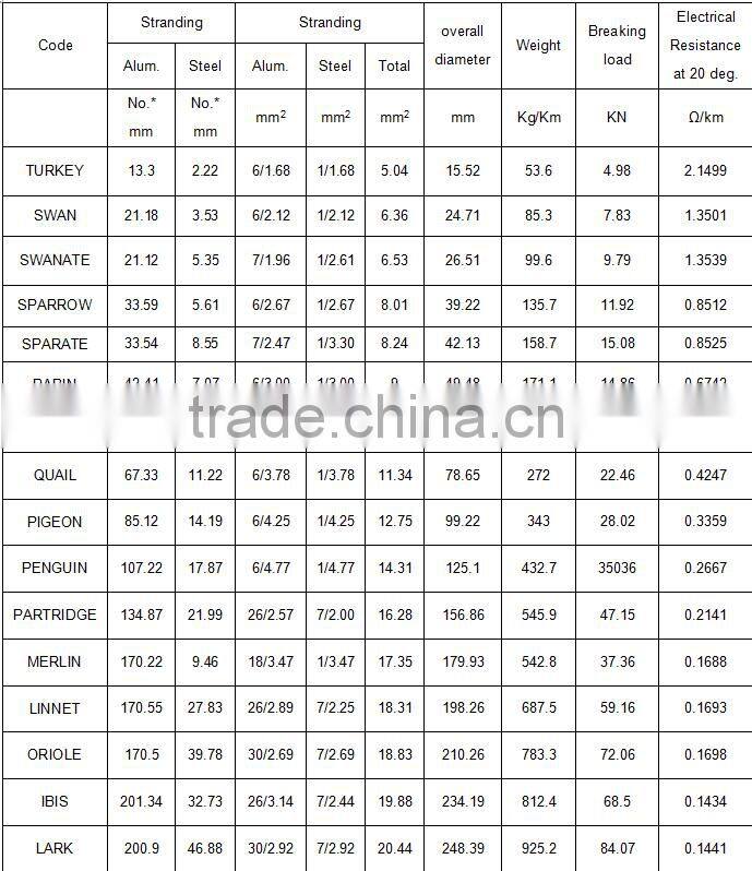 (Aluminum Conductor Steel Reinforced) ACSR cable /ACSR conductor
